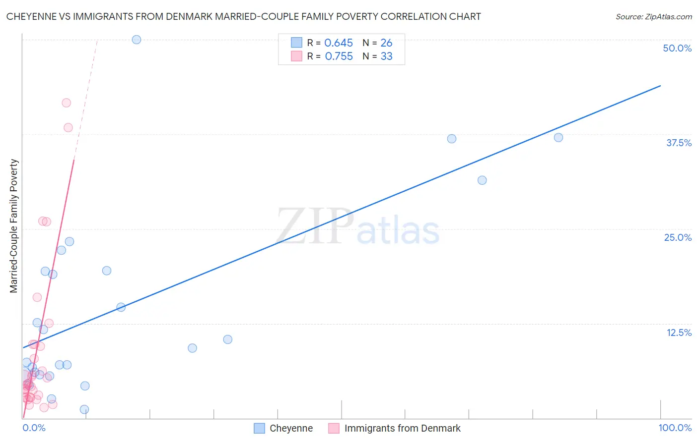 Cheyenne vs Immigrants from Denmark Married-Couple Family Poverty