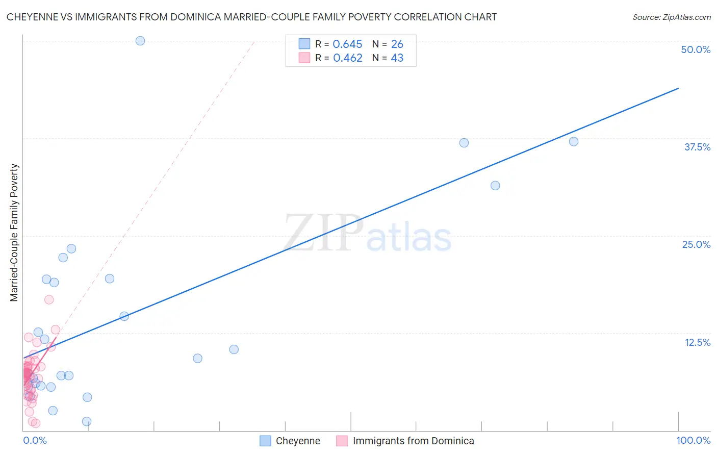 Cheyenne vs Immigrants from Dominica Married-Couple Family Poverty