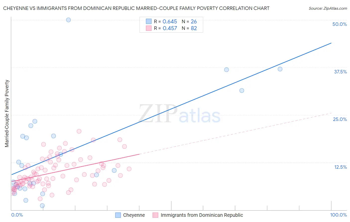 Cheyenne vs Immigrants from Dominican Republic Married-Couple Family Poverty
