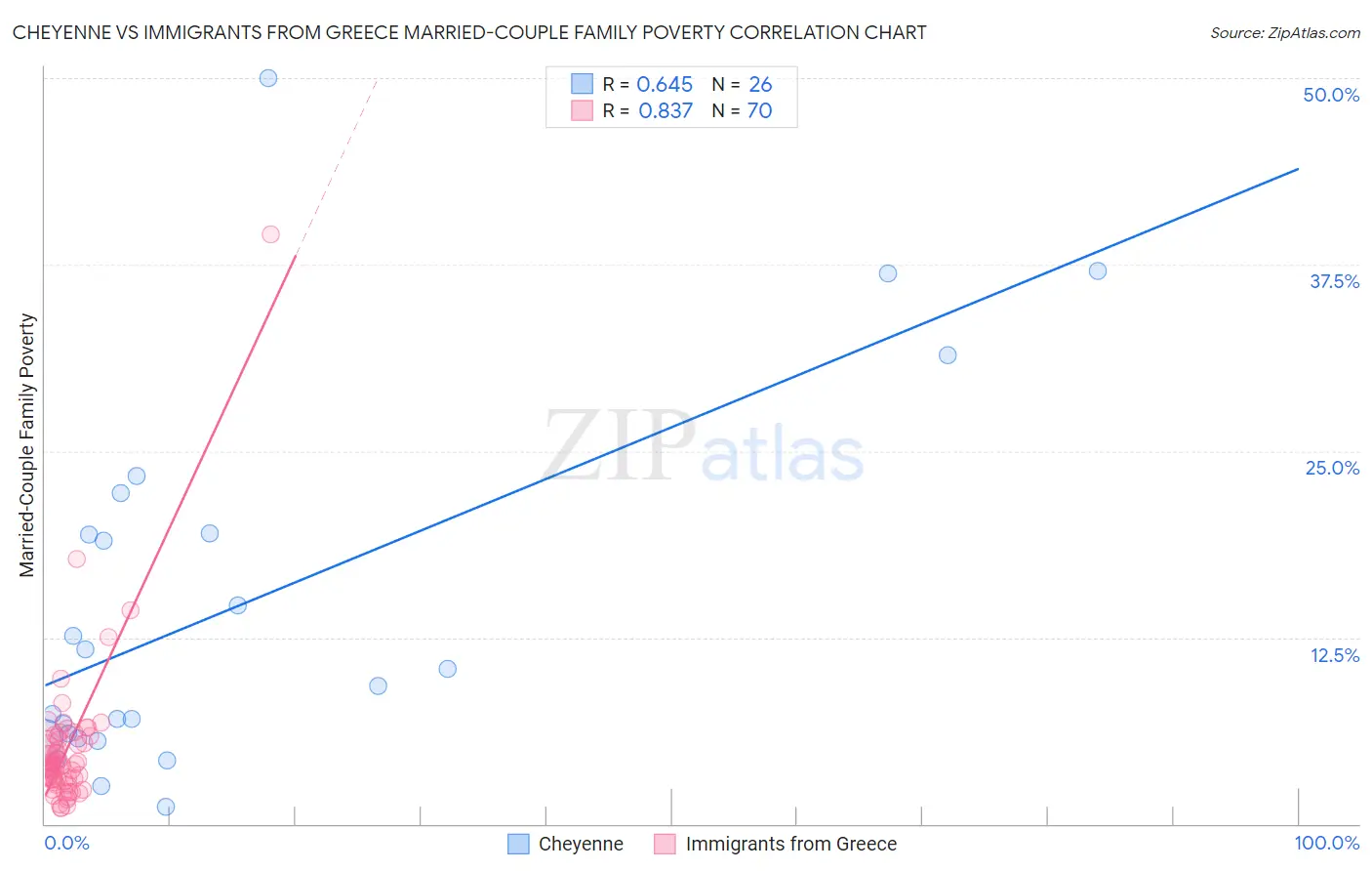 Cheyenne vs Immigrants from Greece Married-Couple Family Poverty