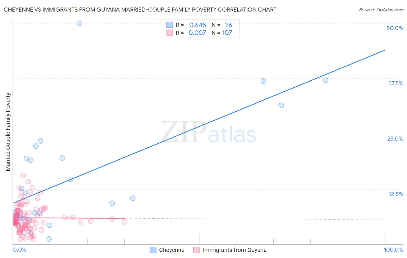 Cheyenne vs Immigrants from Guyana Married-Couple Family Poverty
