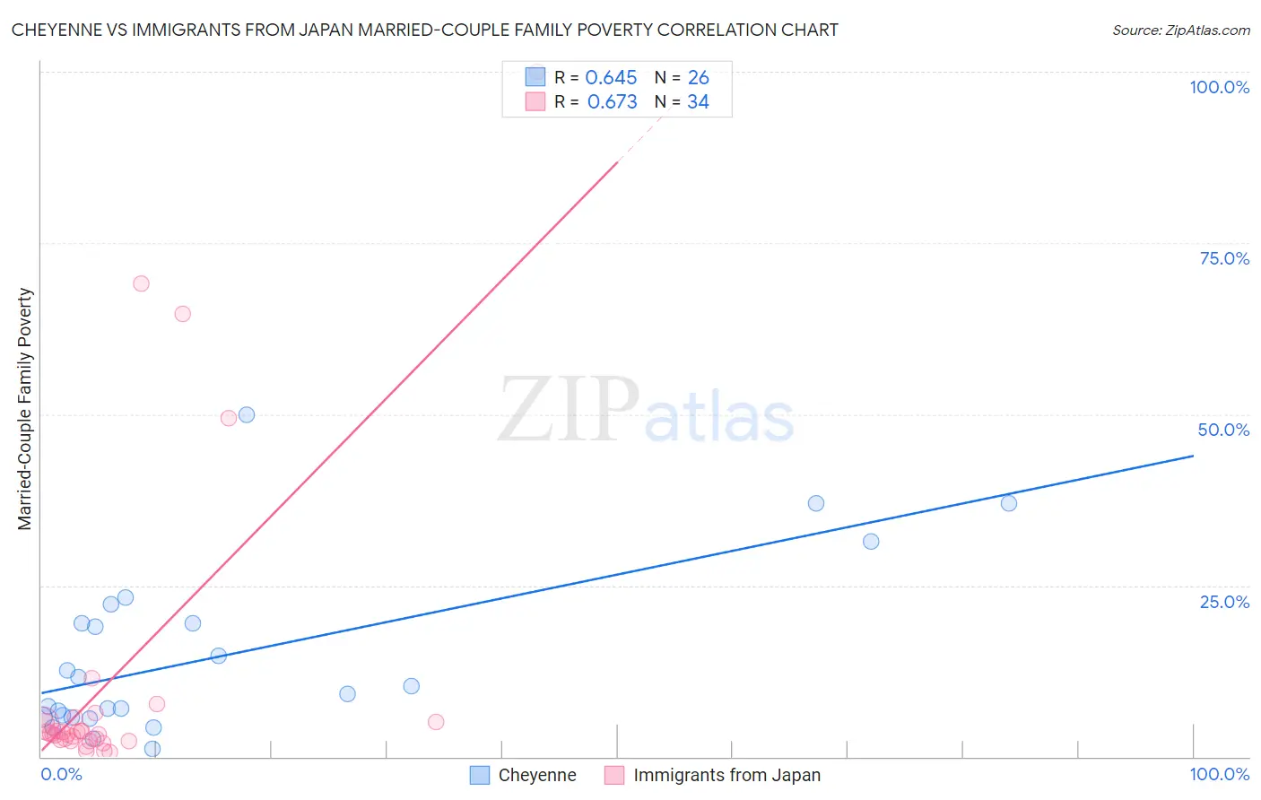 Cheyenne vs Immigrants from Japan Married-Couple Family Poverty
