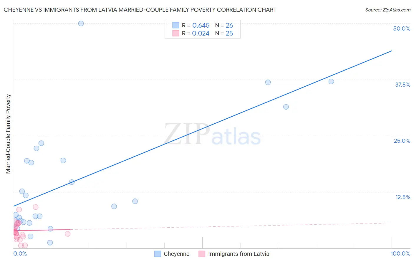 Cheyenne vs Immigrants from Latvia Married-Couple Family Poverty