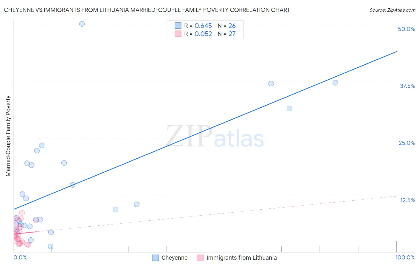 Cheyenne vs Immigrants from Lithuania Married-Couple Family Poverty