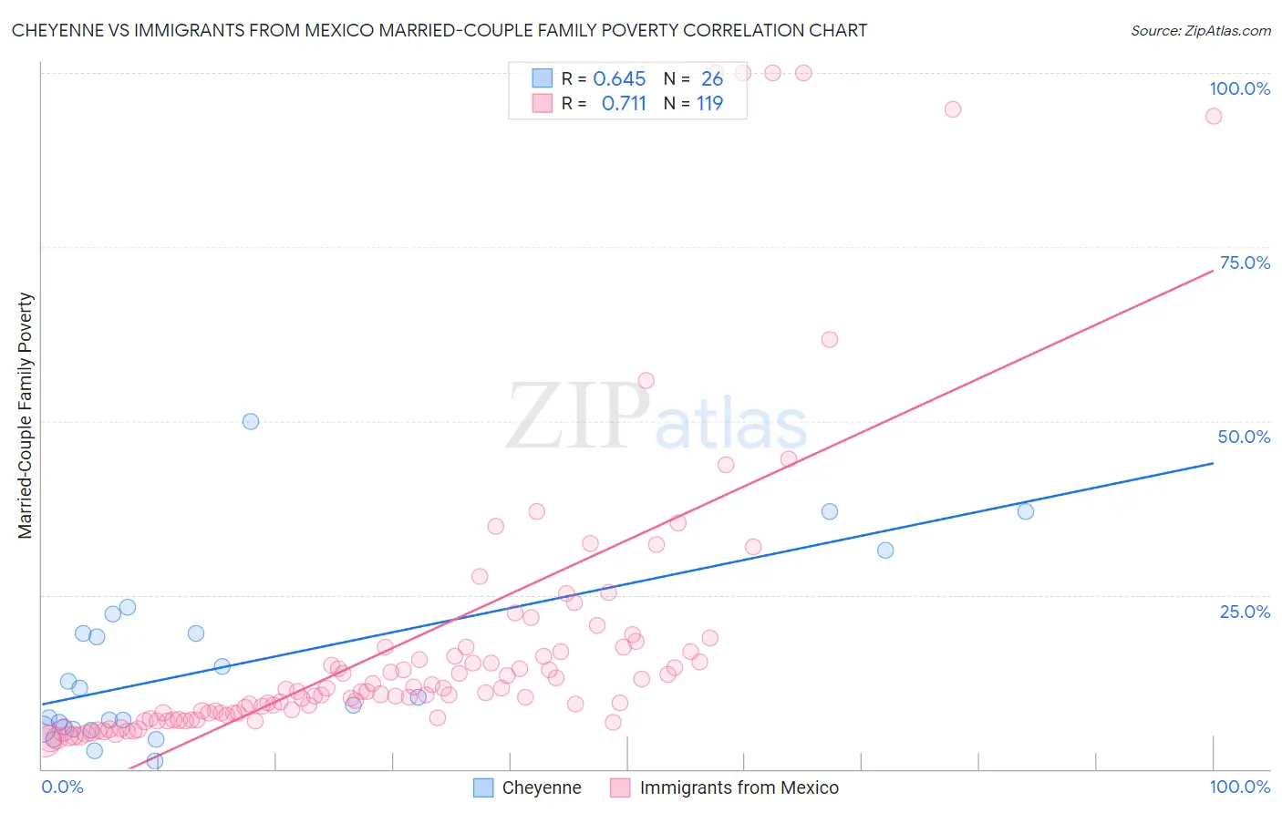 Cheyenne vs Immigrants from Mexico Married-Couple Family Poverty