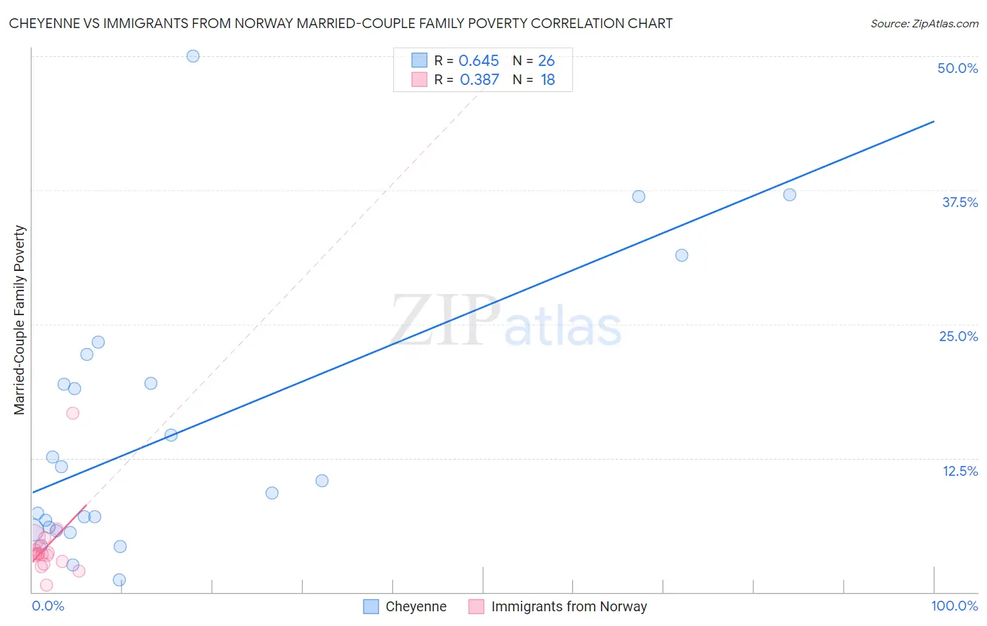 Cheyenne vs Immigrants from Norway Married-Couple Family Poverty