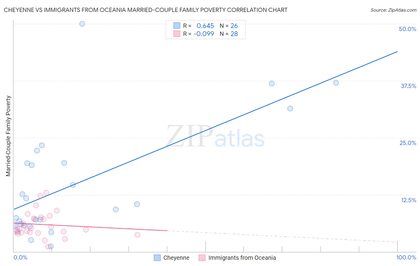 Cheyenne vs Immigrants from Oceania Married-Couple Family Poverty