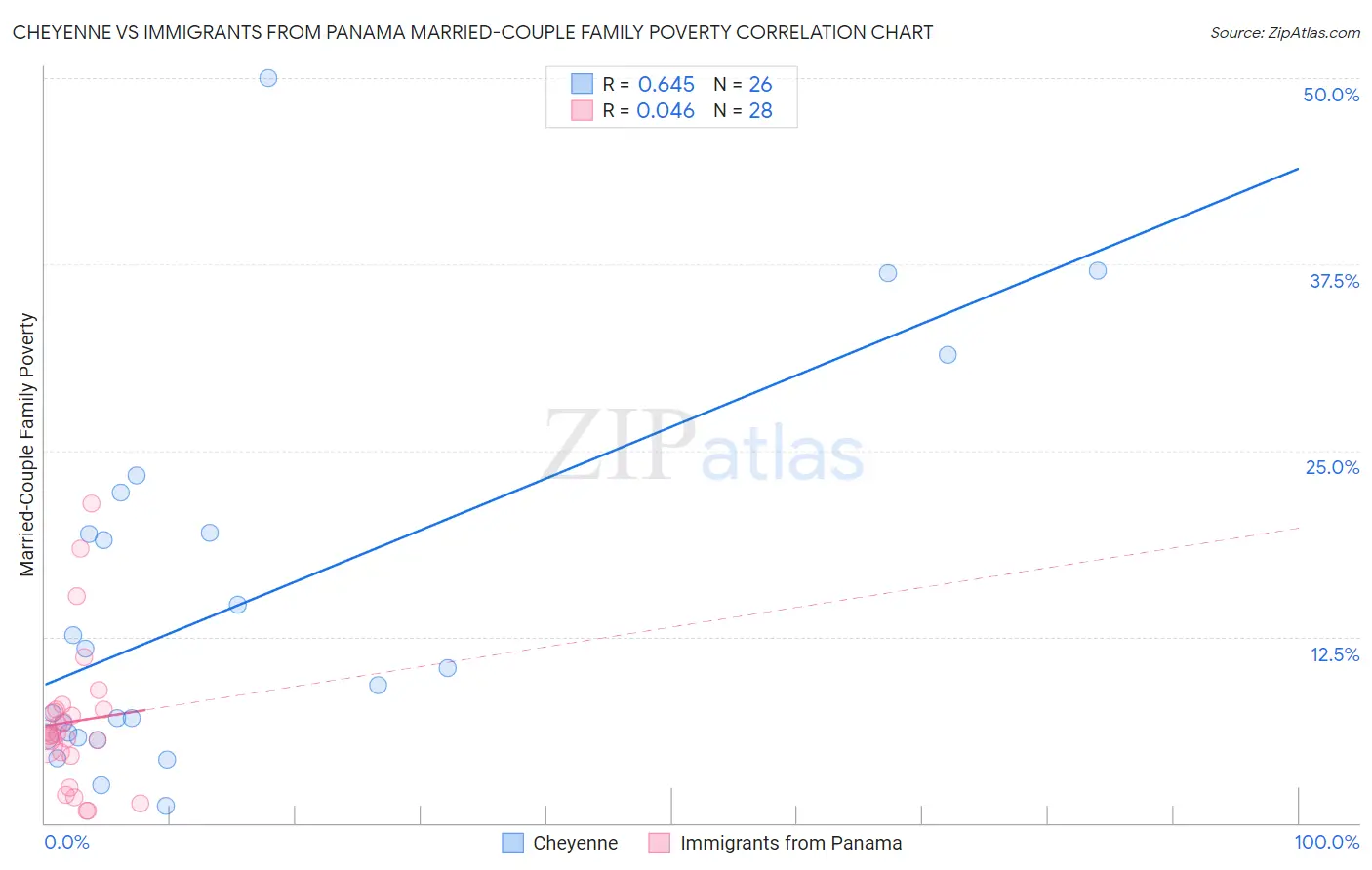 Cheyenne vs Immigrants from Panama Married-Couple Family Poverty