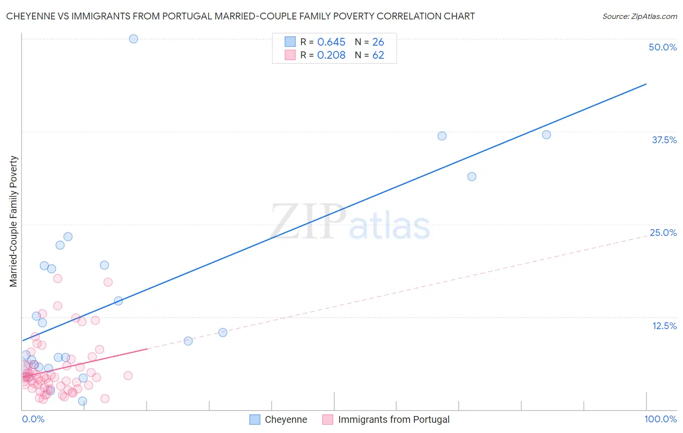 Cheyenne vs Immigrants from Portugal Married-Couple Family Poverty