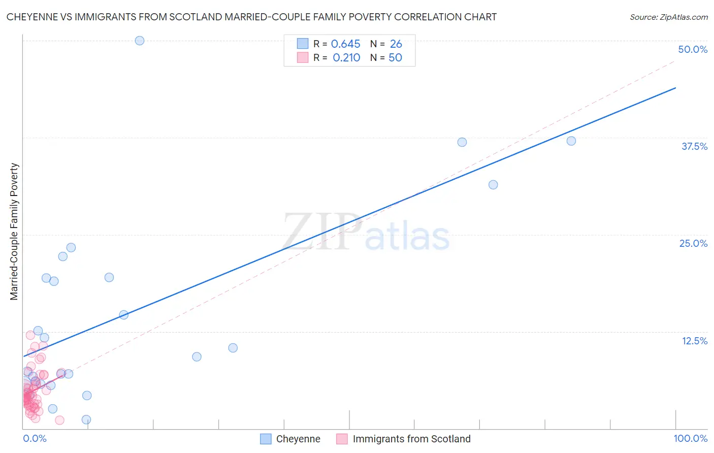 Cheyenne vs Immigrants from Scotland Married-Couple Family Poverty