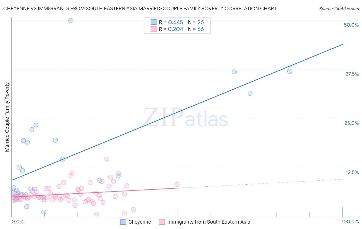 Cheyenne vs Immigrants from South Eastern Asia Married-Couple Family Poverty