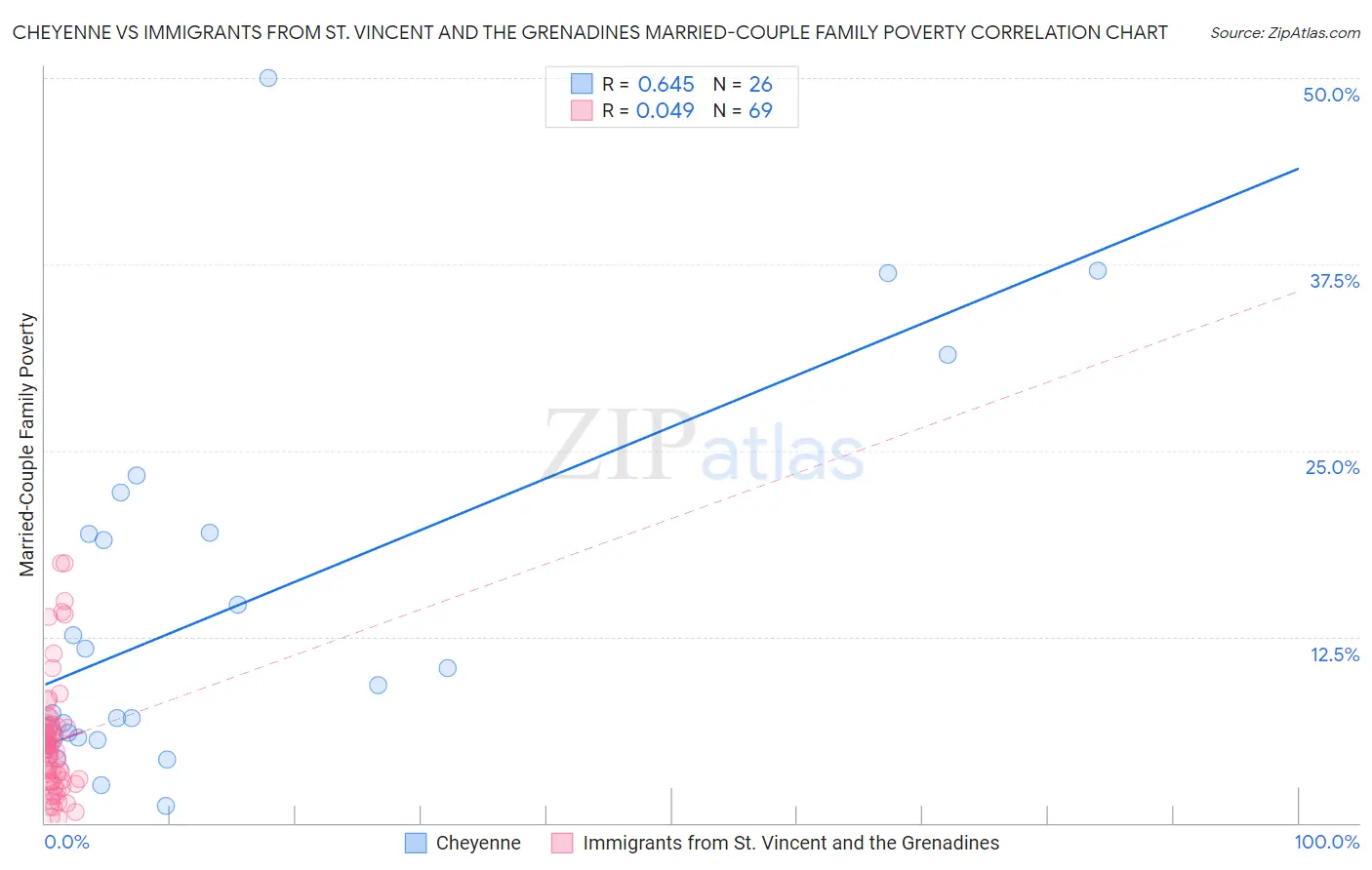 Cheyenne vs Immigrants from St. Vincent and the Grenadines Married-Couple Family Poverty