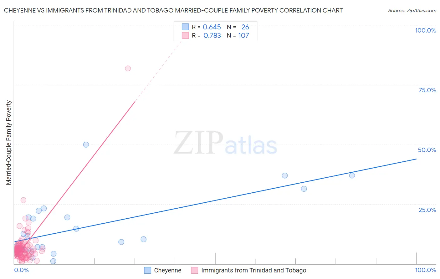 Cheyenne vs Immigrants from Trinidad and Tobago Married-Couple Family Poverty