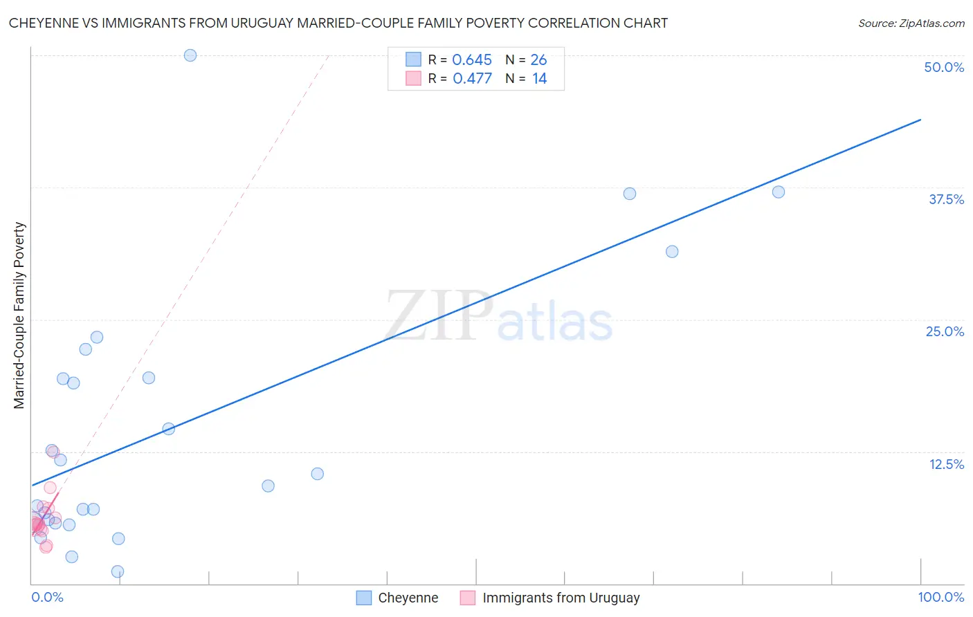 Cheyenne vs Immigrants from Uruguay Married-Couple Family Poverty