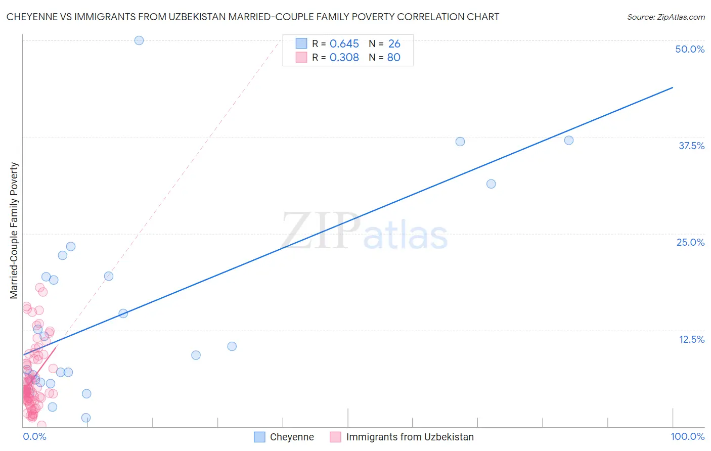 Cheyenne vs Immigrants from Uzbekistan Married-Couple Family Poverty