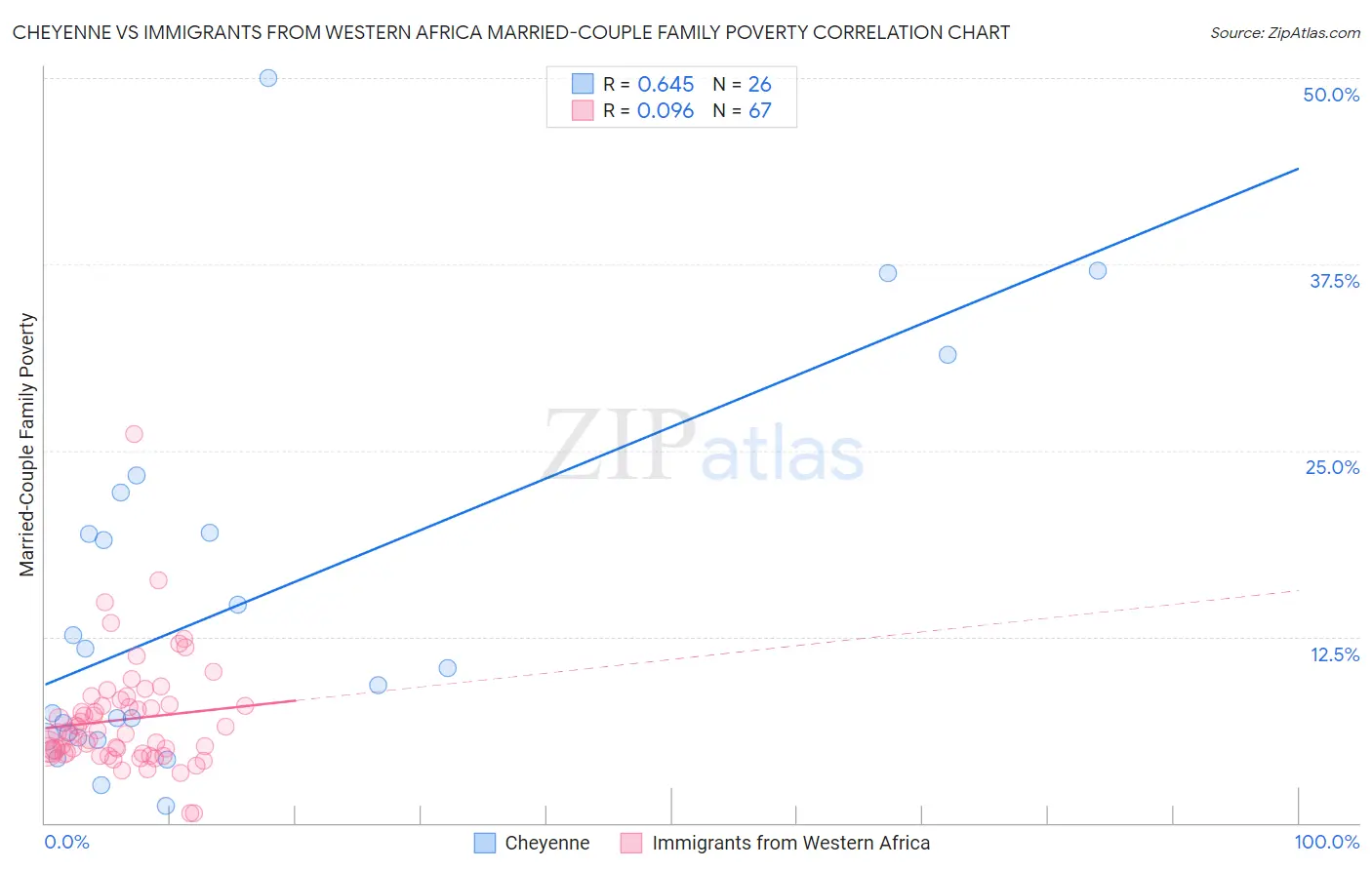 Cheyenne vs Immigrants from Western Africa Married-Couple Family Poverty