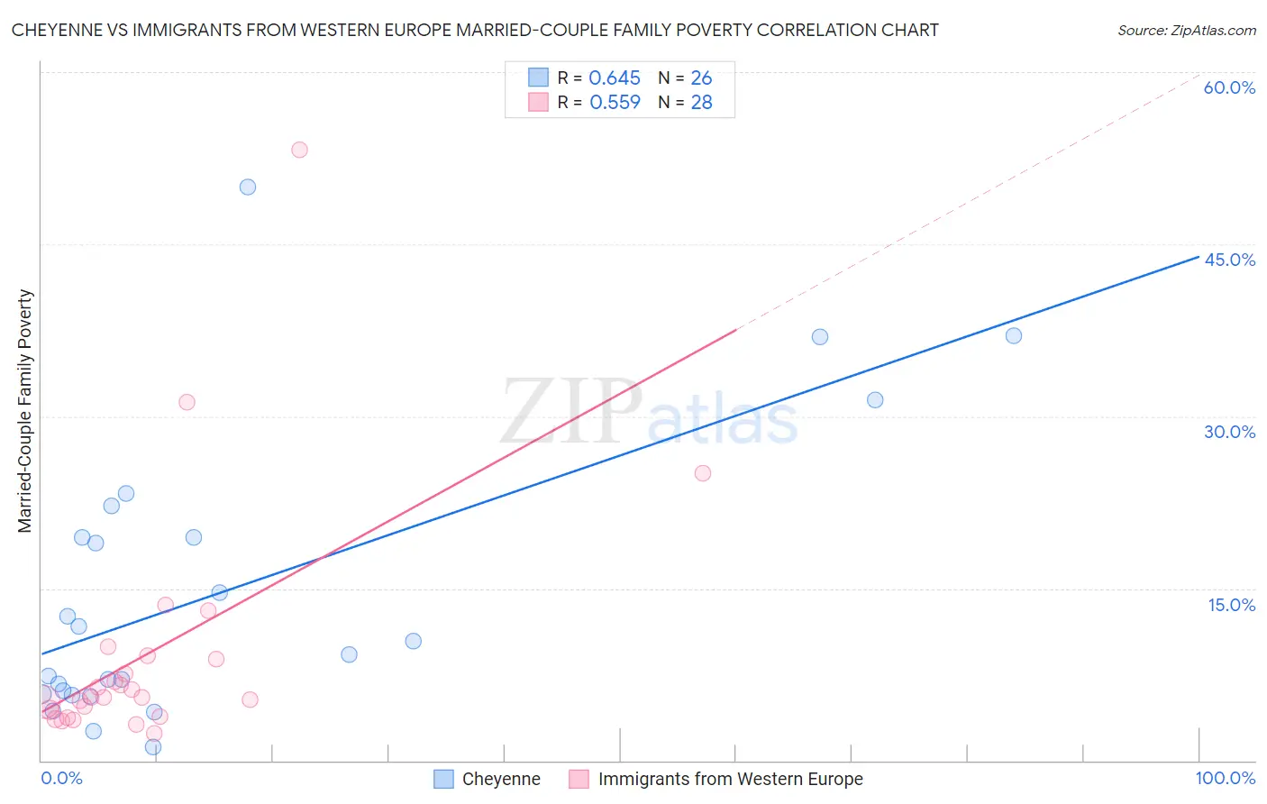 Cheyenne vs Immigrants from Western Europe Married-Couple Family Poverty