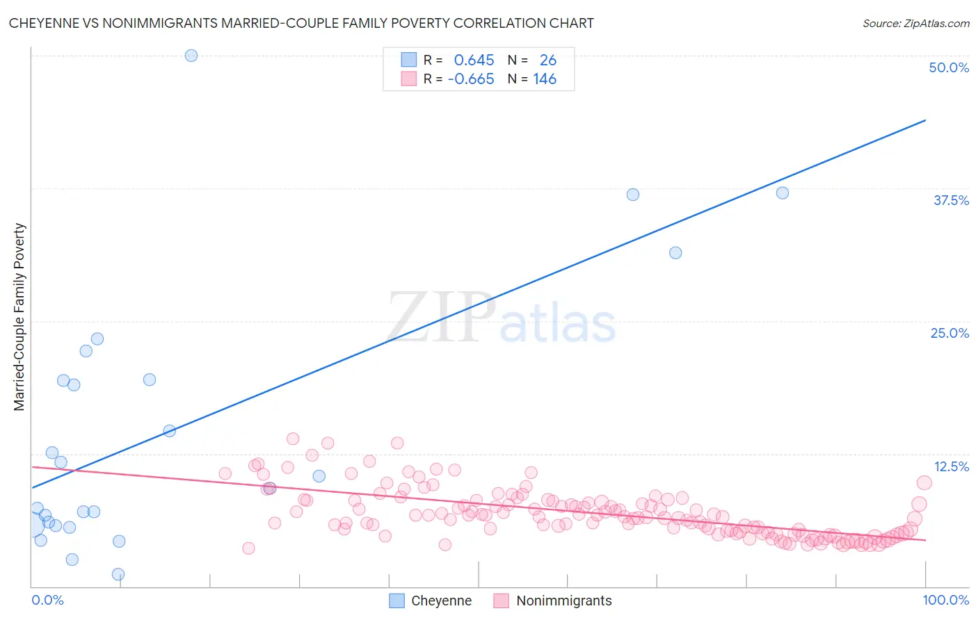 Cheyenne vs Nonimmigrants Married-Couple Family Poverty