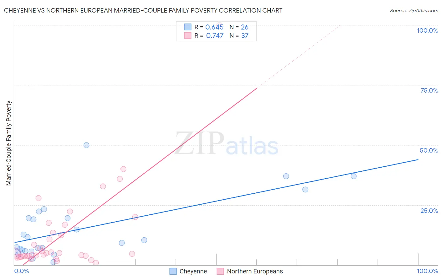 Cheyenne vs Northern European Married-Couple Family Poverty