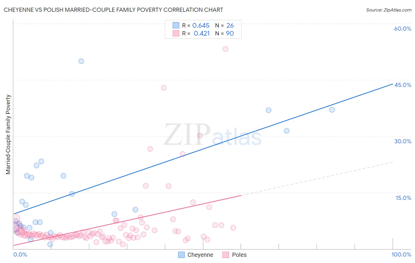 Cheyenne vs Polish Married-Couple Family Poverty