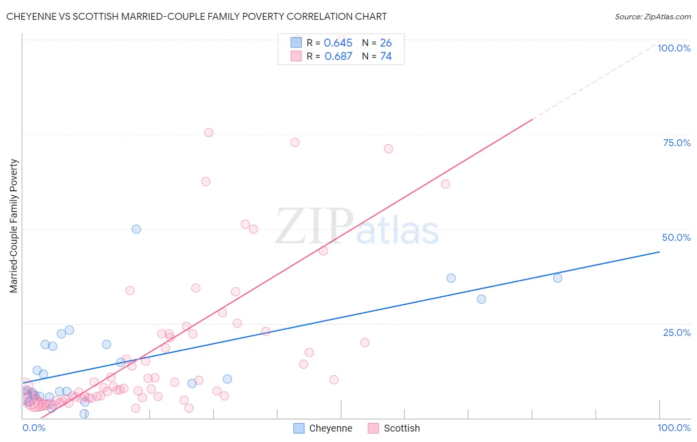 Cheyenne vs Scottish Married-Couple Family Poverty