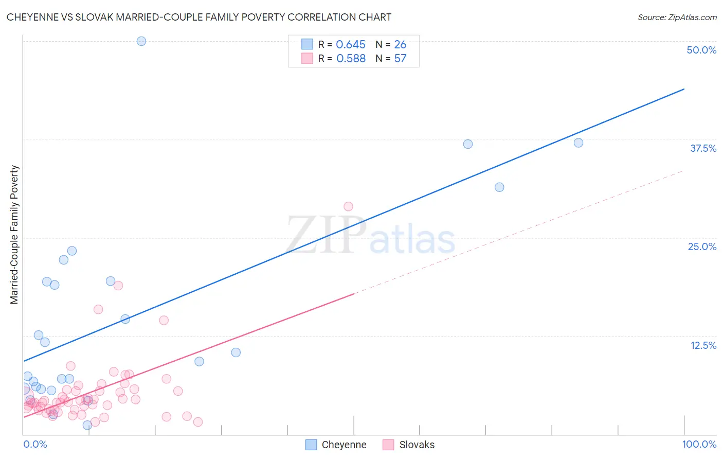 Cheyenne vs Slovak Married-Couple Family Poverty