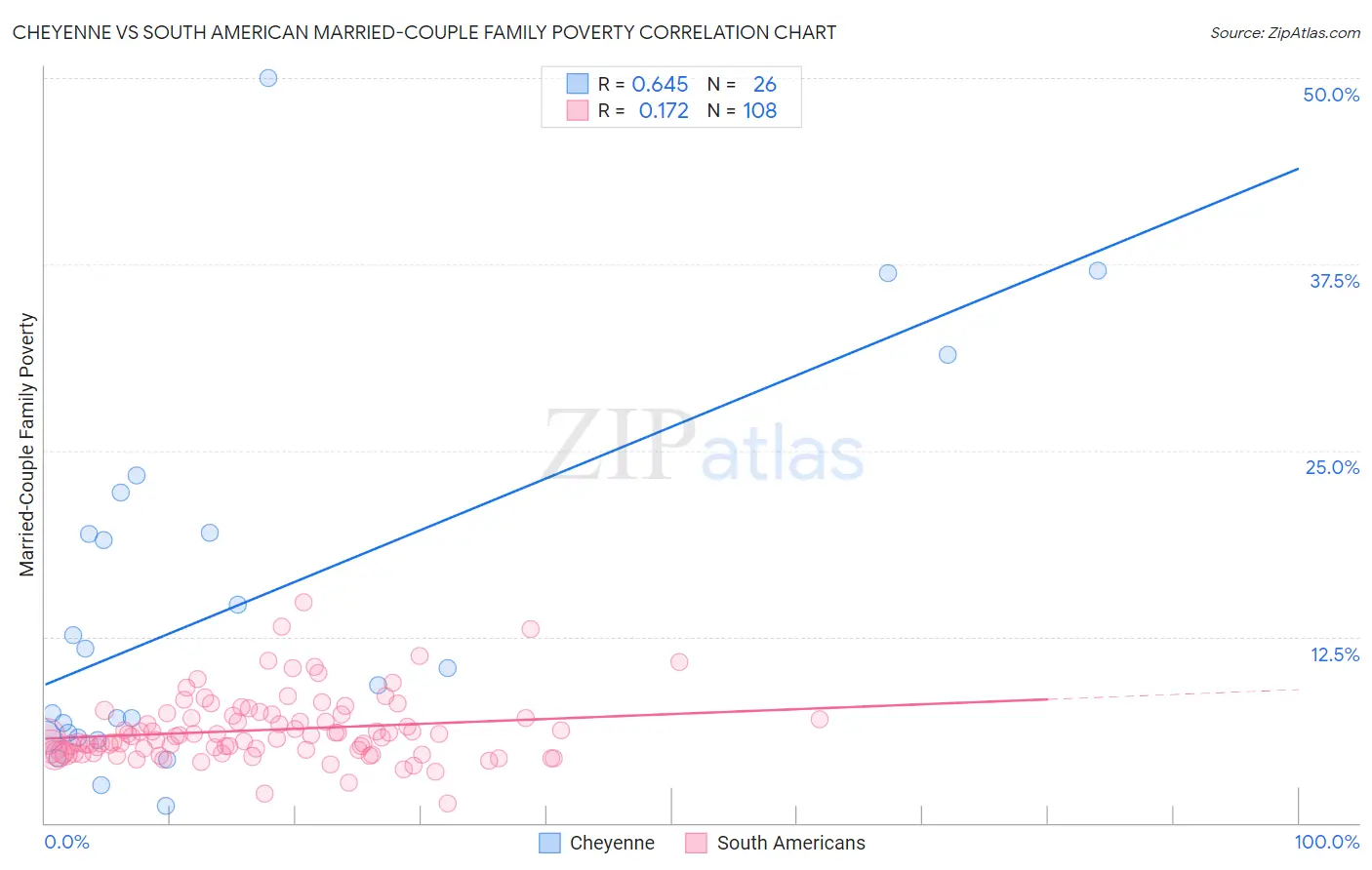 Cheyenne vs South American Married-Couple Family Poverty