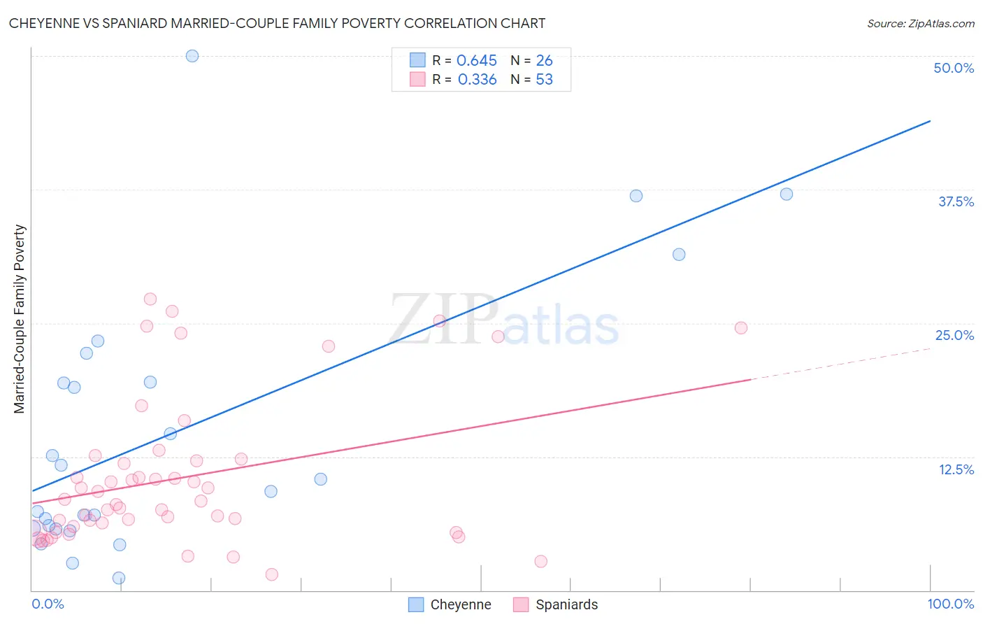 Cheyenne vs Spaniard Married-Couple Family Poverty