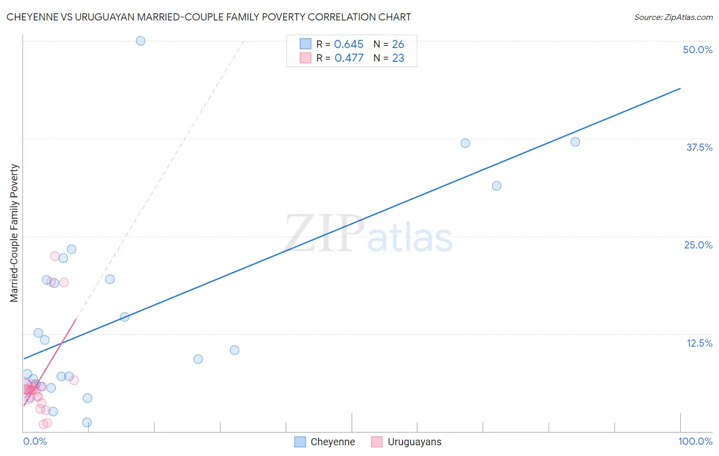 Cheyenne vs Uruguayan Married-Couple Family Poverty