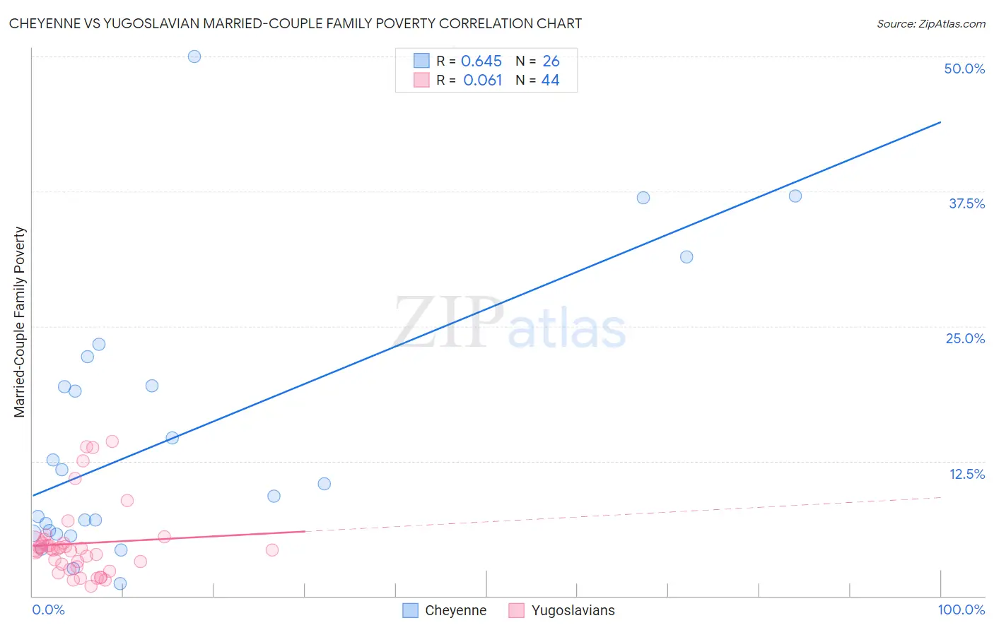 Cheyenne vs Yugoslavian Married-Couple Family Poverty