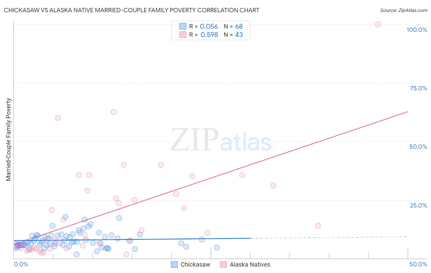 Chickasaw vs Alaska Native Married-Couple Family Poverty