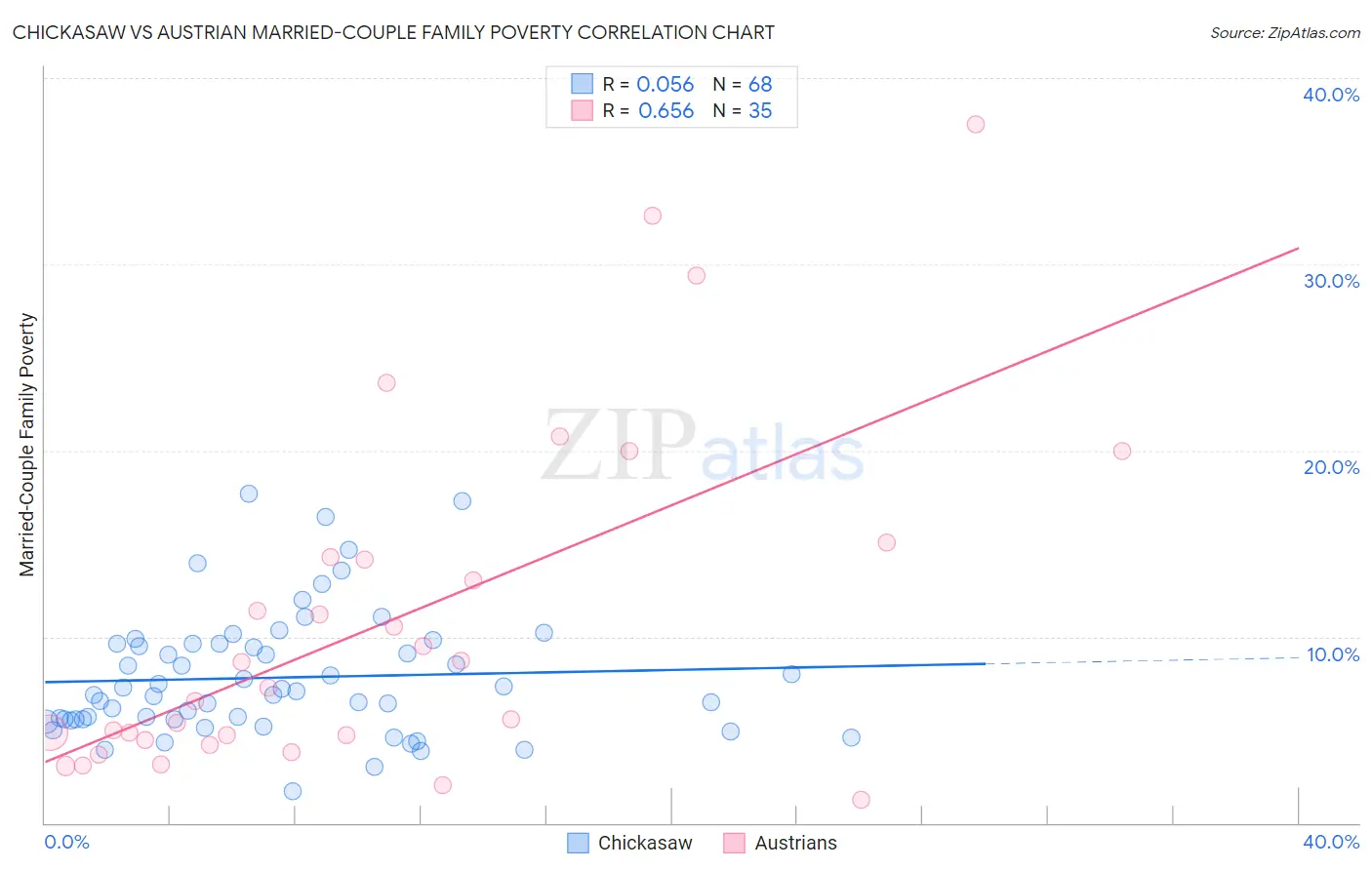 Chickasaw vs Austrian Married-Couple Family Poverty