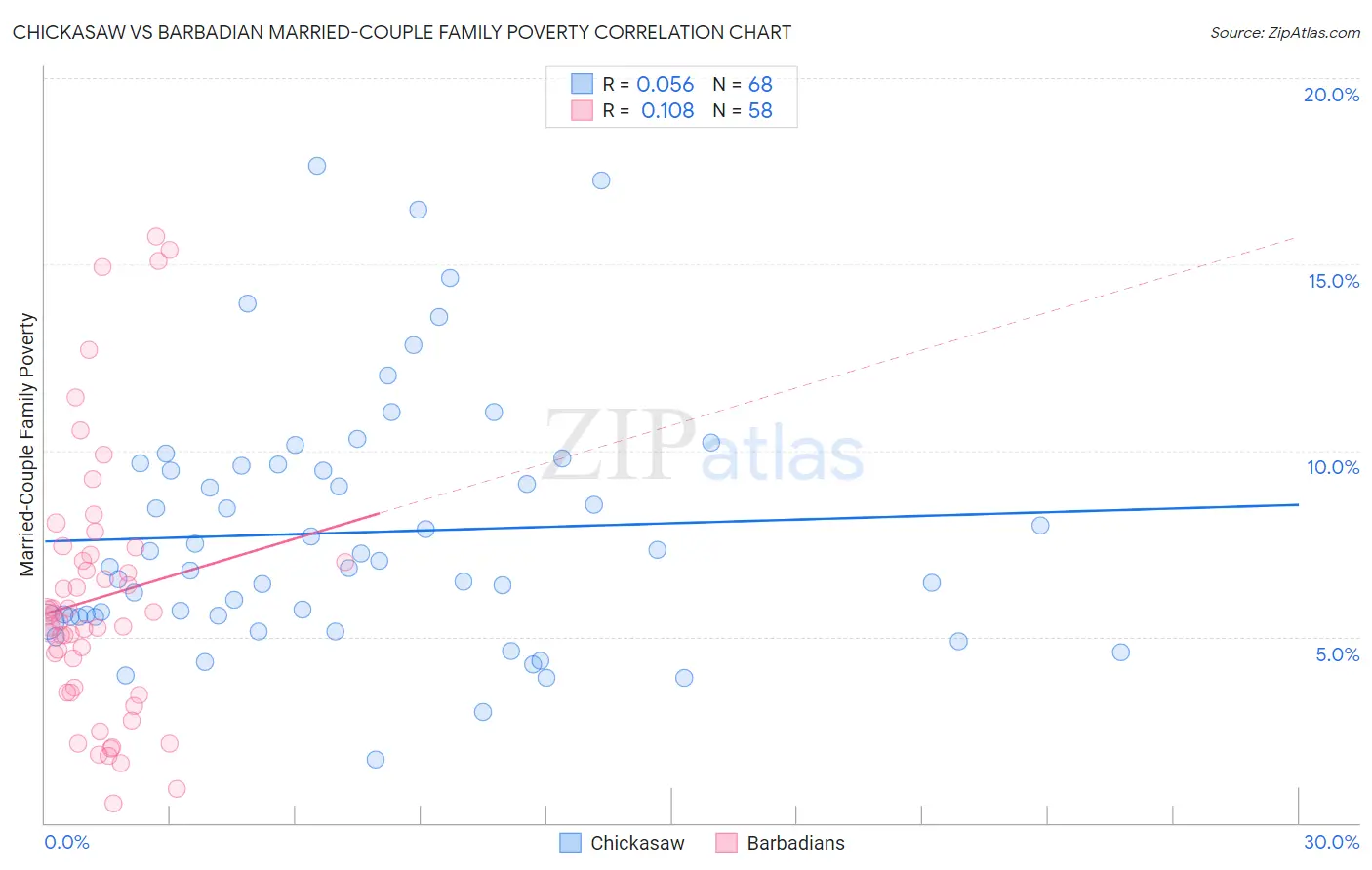Chickasaw vs Barbadian Married-Couple Family Poverty