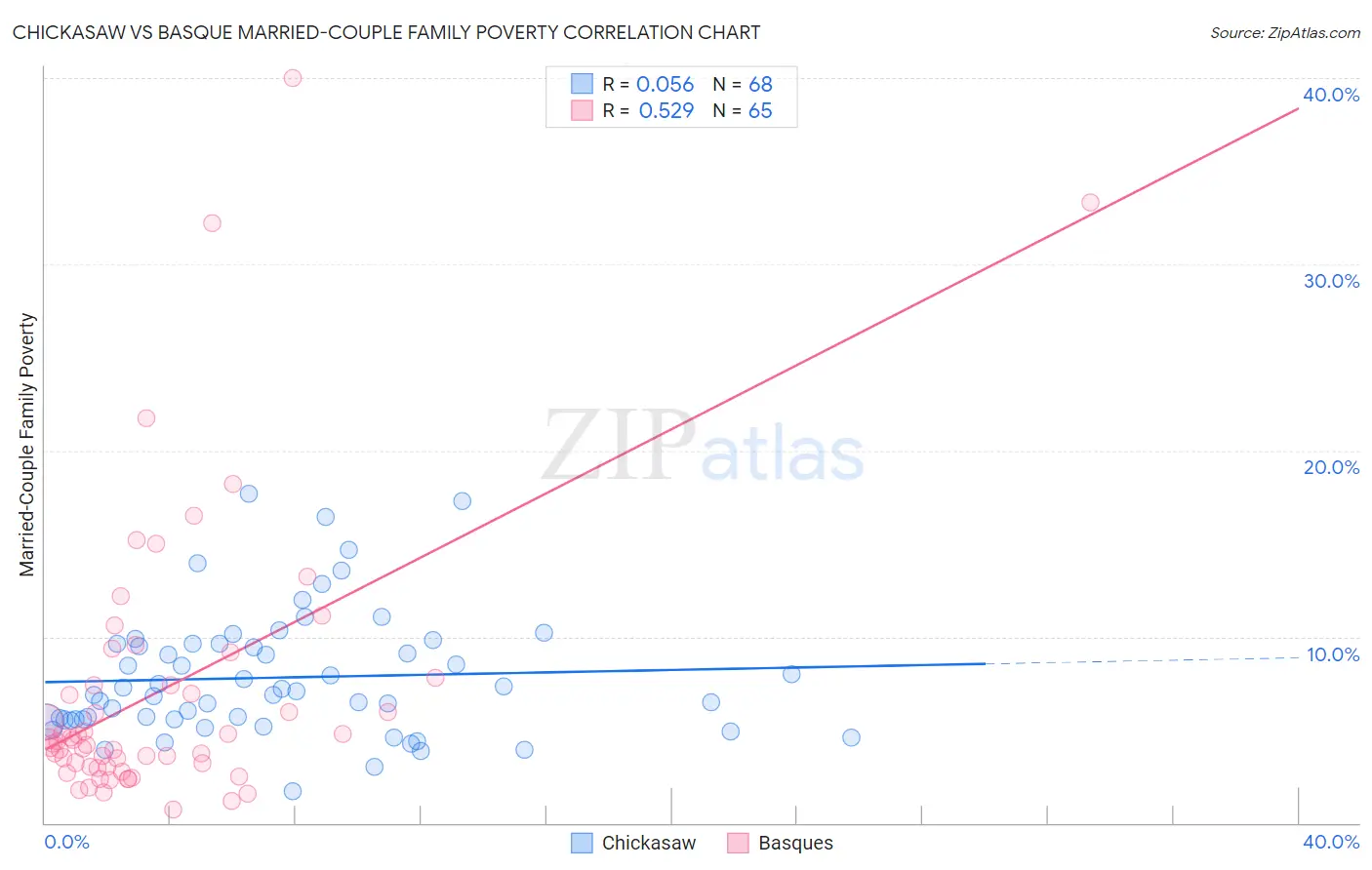 Chickasaw vs Basque Married-Couple Family Poverty