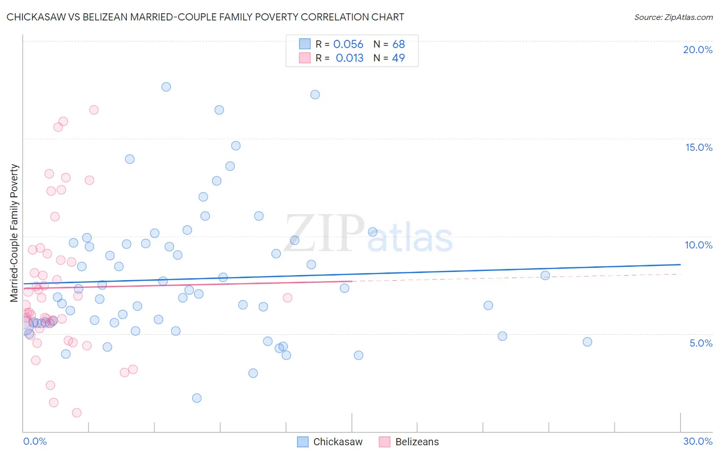 Chickasaw vs Belizean Married-Couple Family Poverty