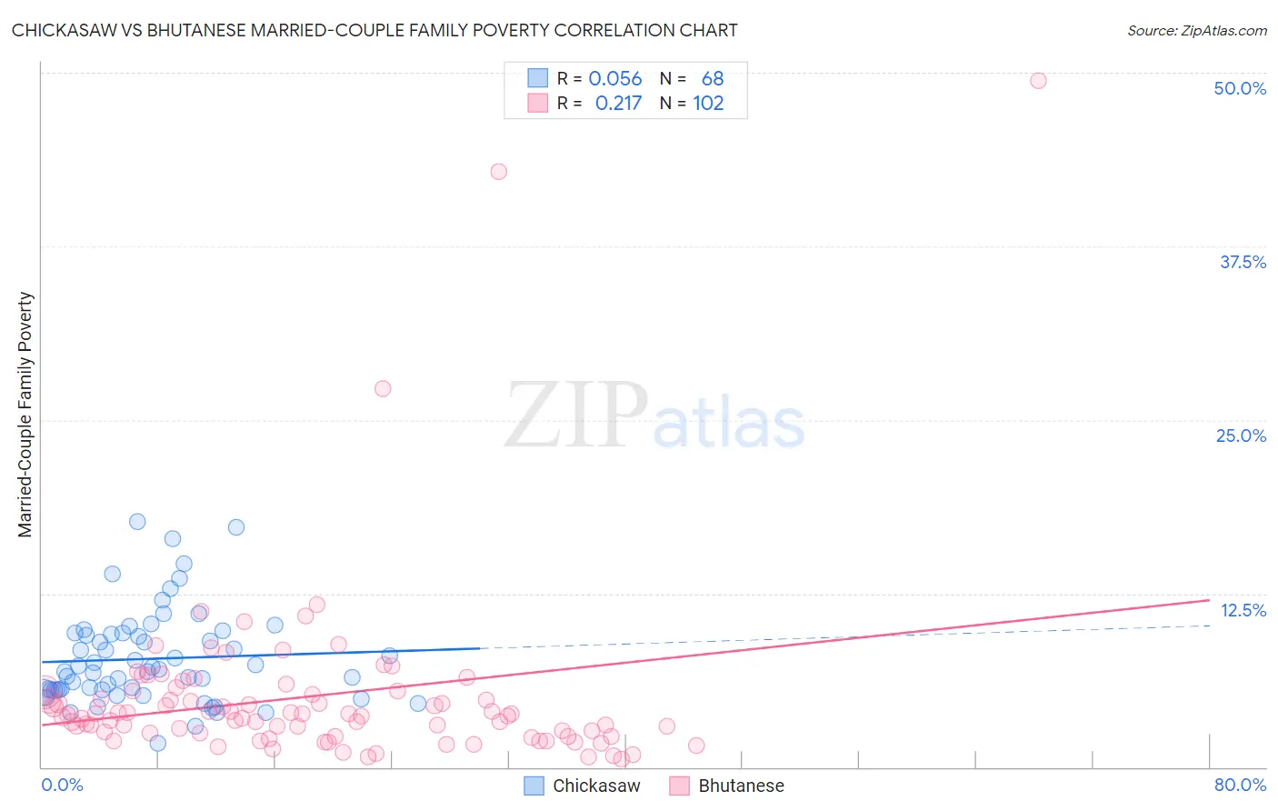 Chickasaw vs Bhutanese Married-Couple Family Poverty
