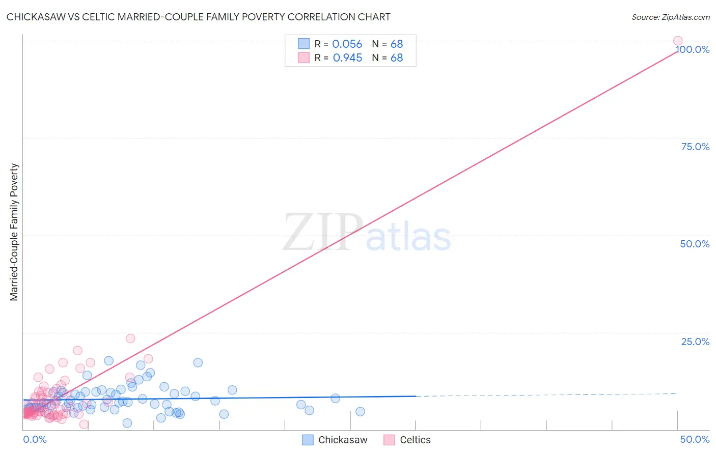Chickasaw vs Celtic Married-Couple Family Poverty