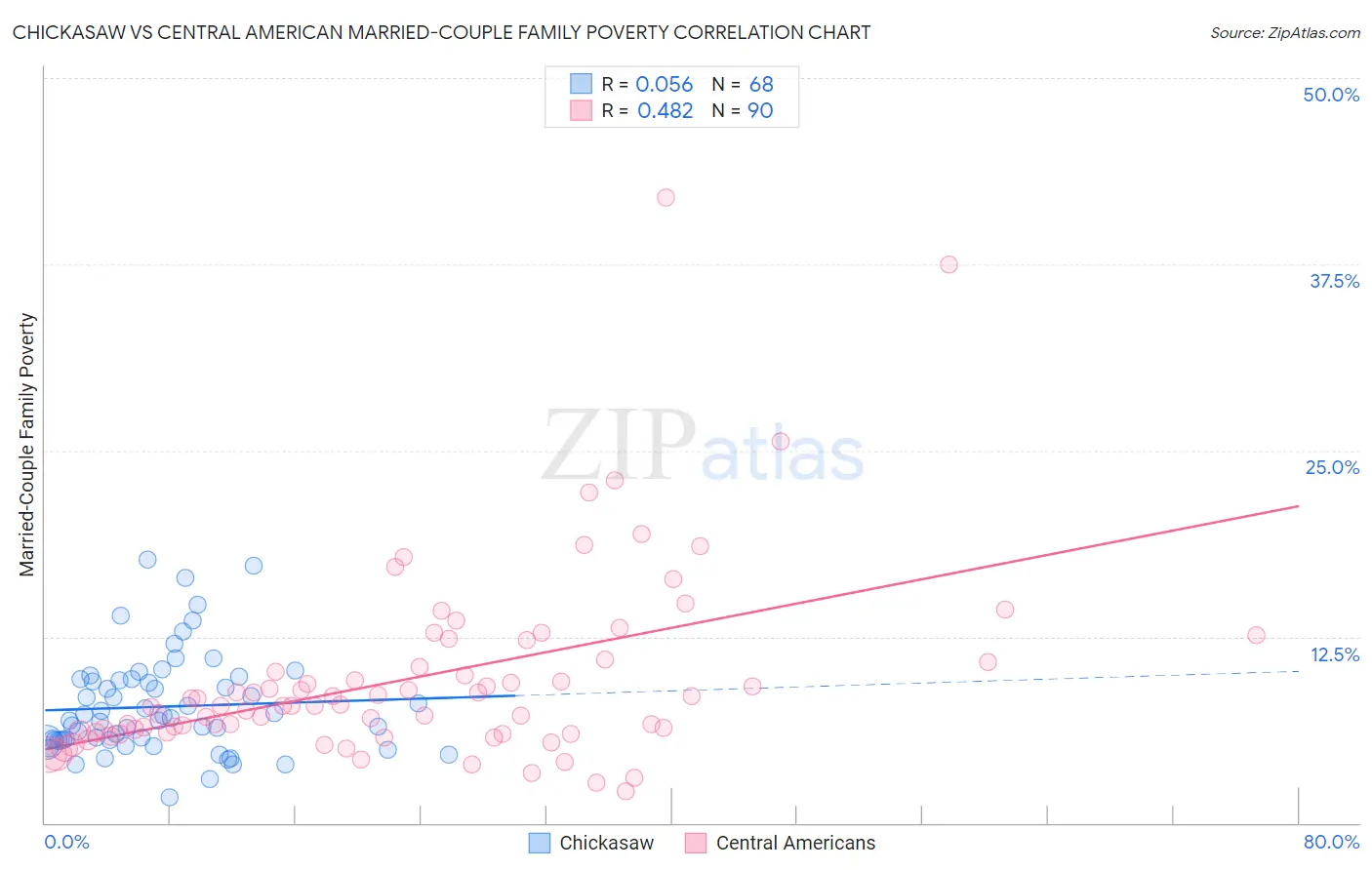 Chickasaw vs Central American Married-Couple Family Poverty