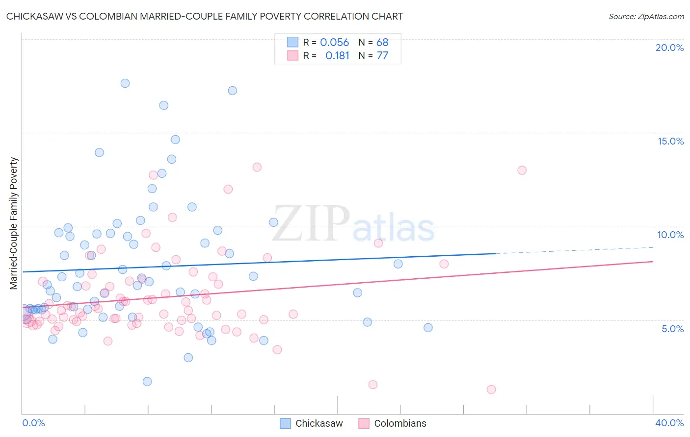 Chickasaw vs Colombian Married-Couple Family Poverty