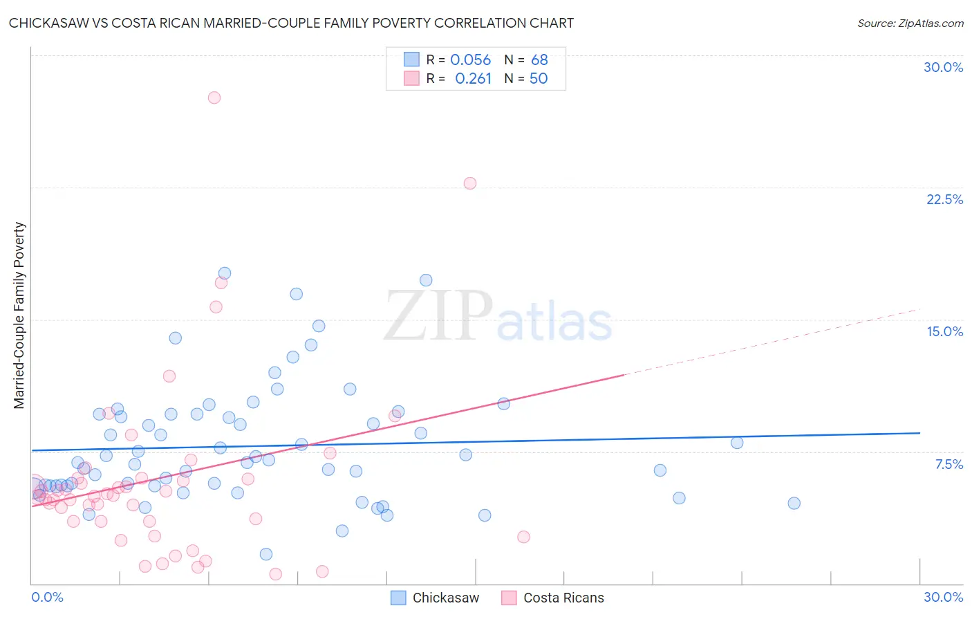 Chickasaw vs Costa Rican Married-Couple Family Poverty