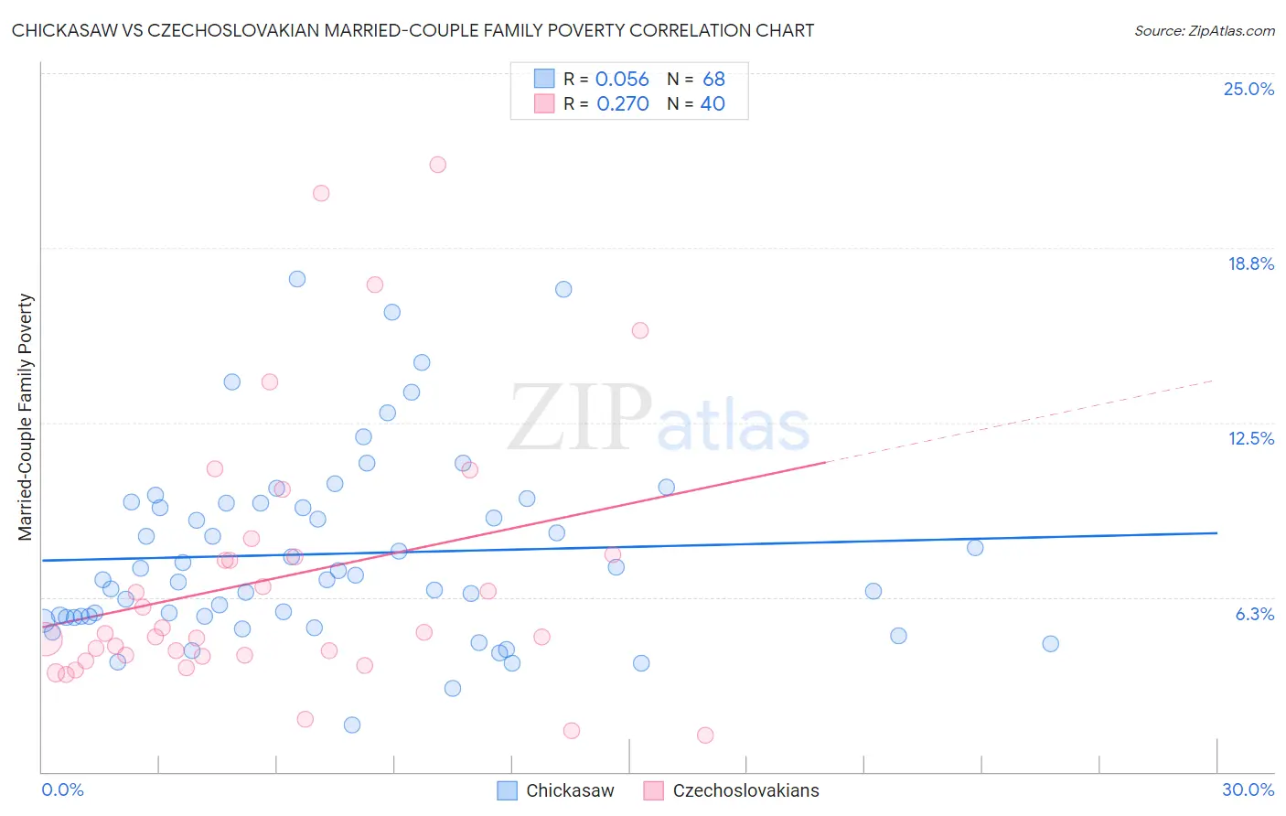 Chickasaw vs Czechoslovakian Married-Couple Family Poverty