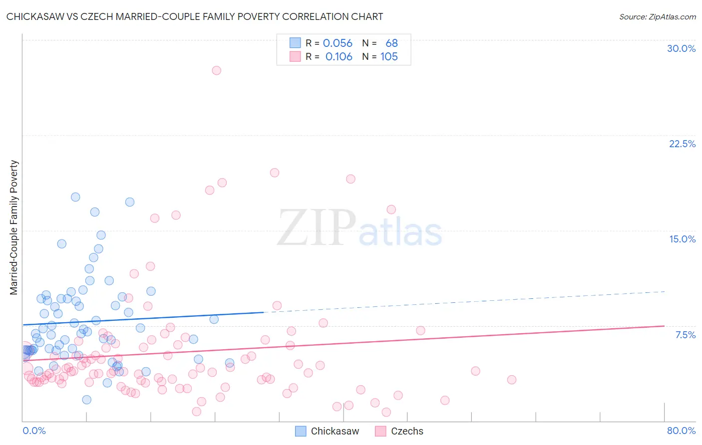 Chickasaw vs Czech Married-Couple Family Poverty