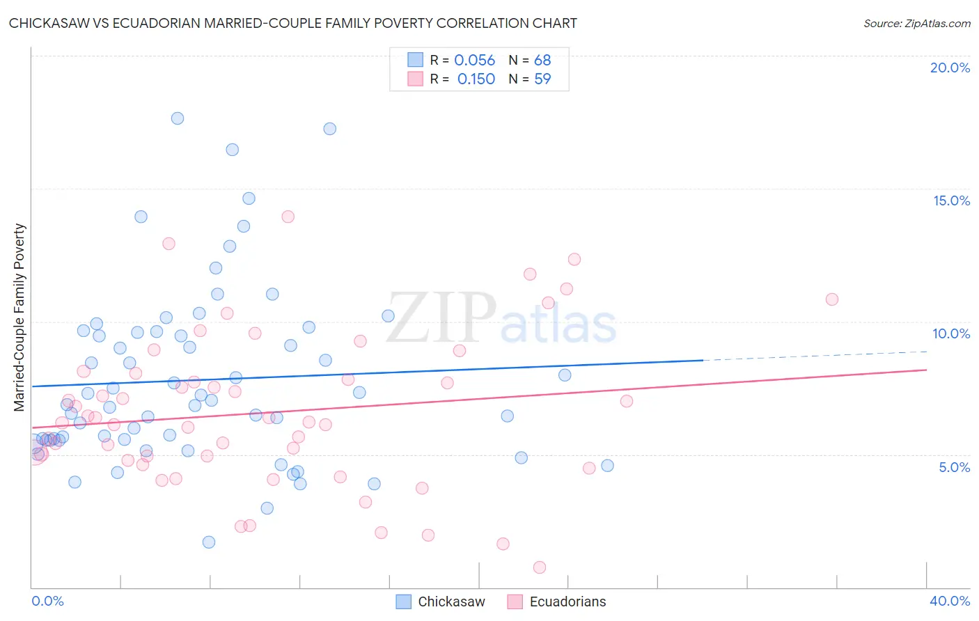 Chickasaw vs Ecuadorian Married-Couple Family Poverty