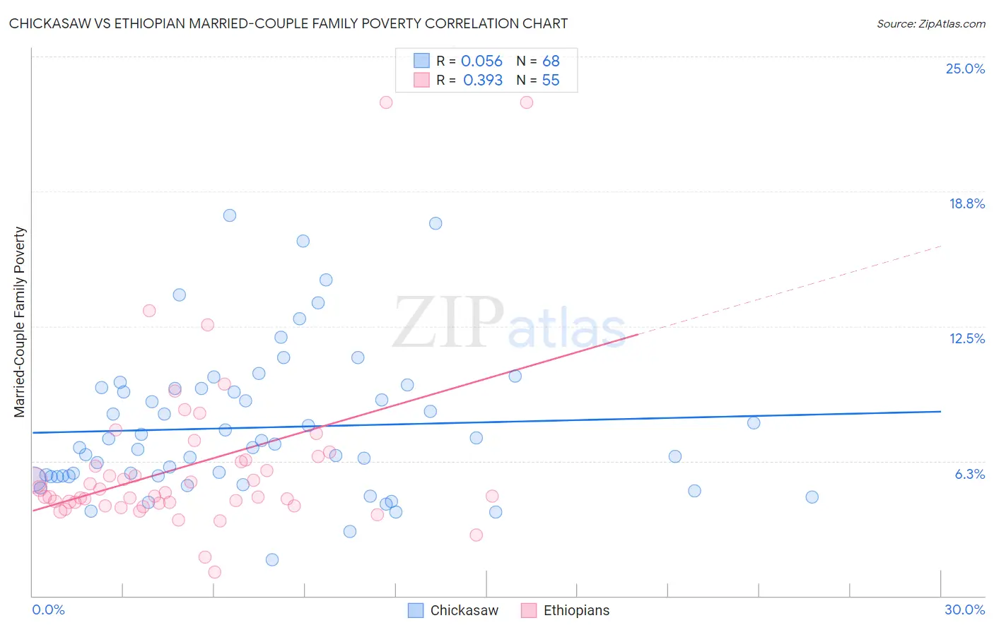 Chickasaw vs Ethiopian Married-Couple Family Poverty