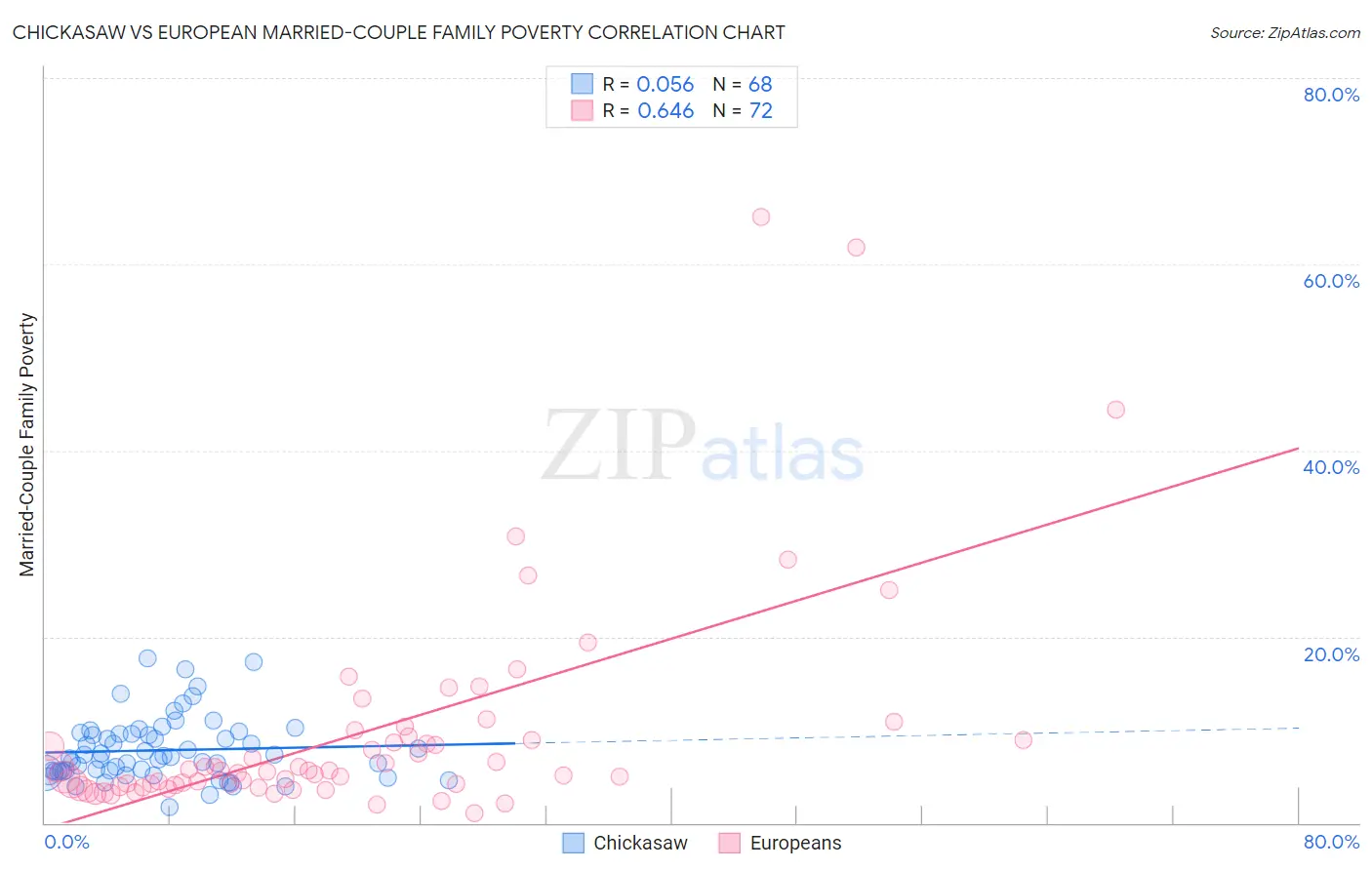 Chickasaw vs European Married-Couple Family Poverty