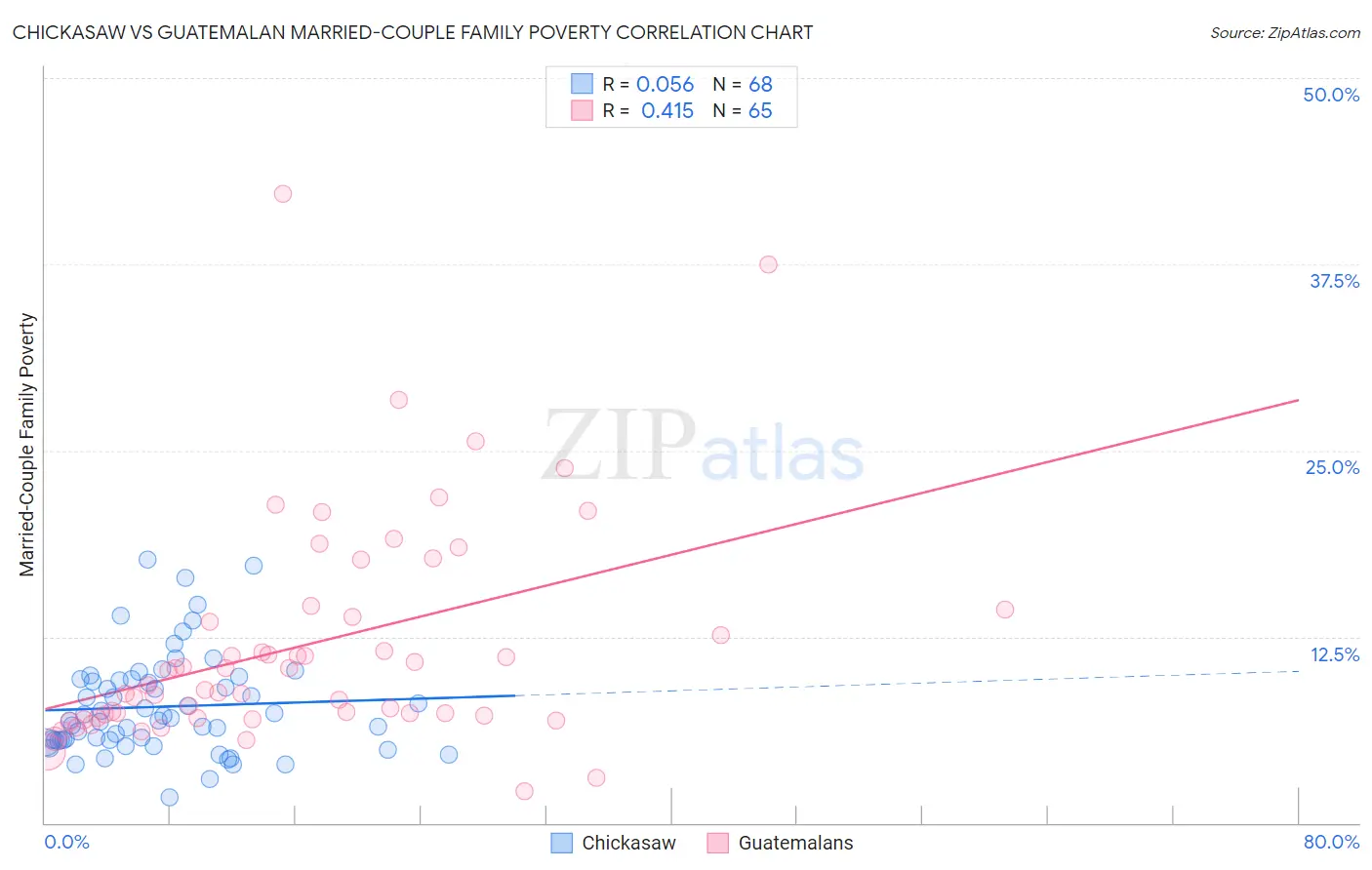 Chickasaw vs Guatemalan Married-Couple Family Poverty
