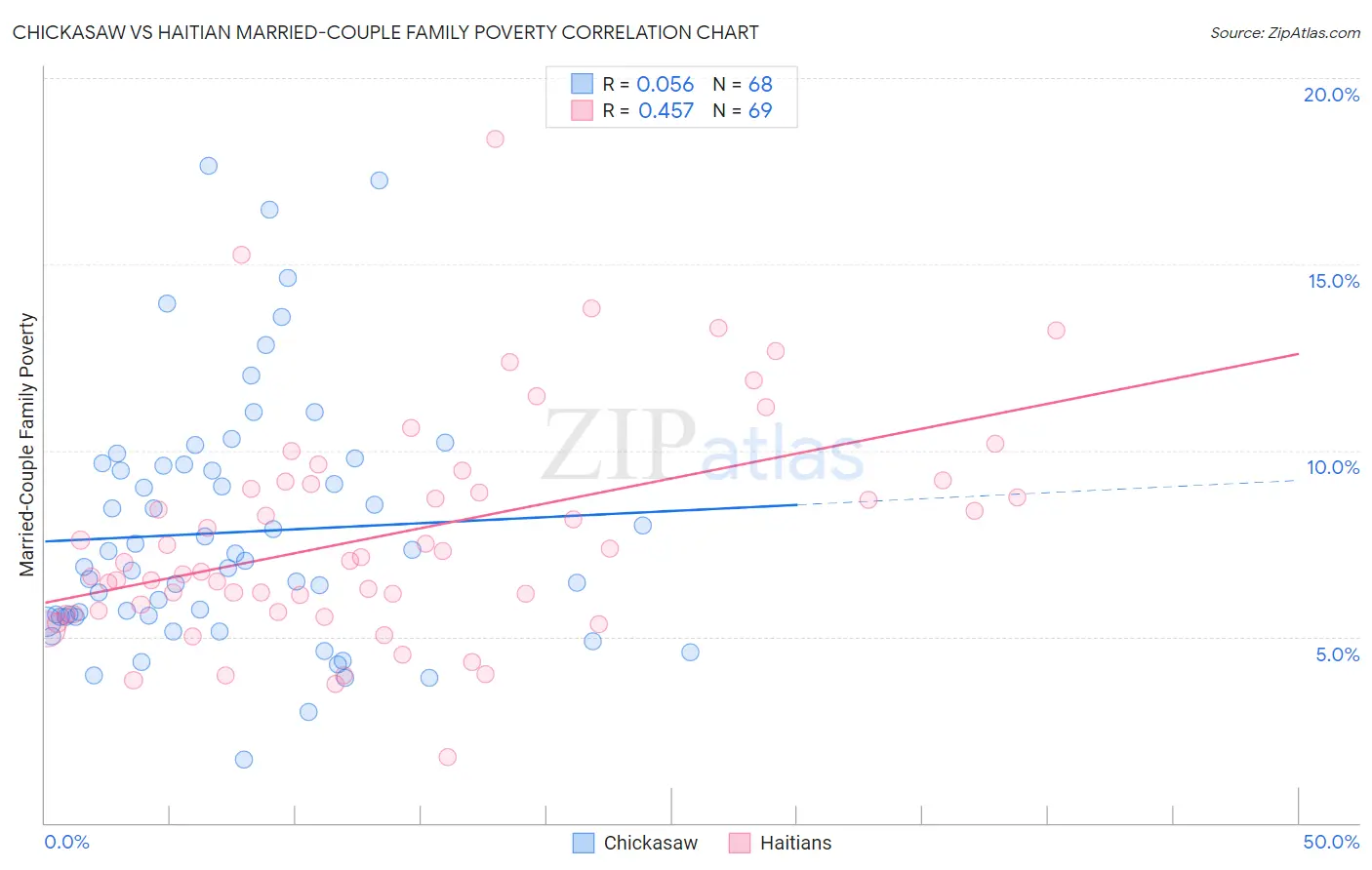Chickasaw vs Haitian Married-Couple Family Poverty