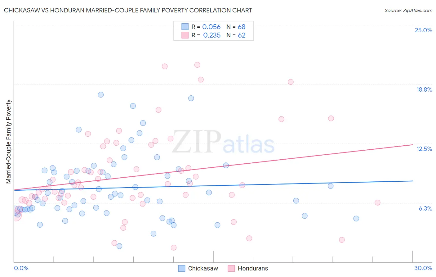 Chickasaw vs Honduran Married-Couple Family Poverty
