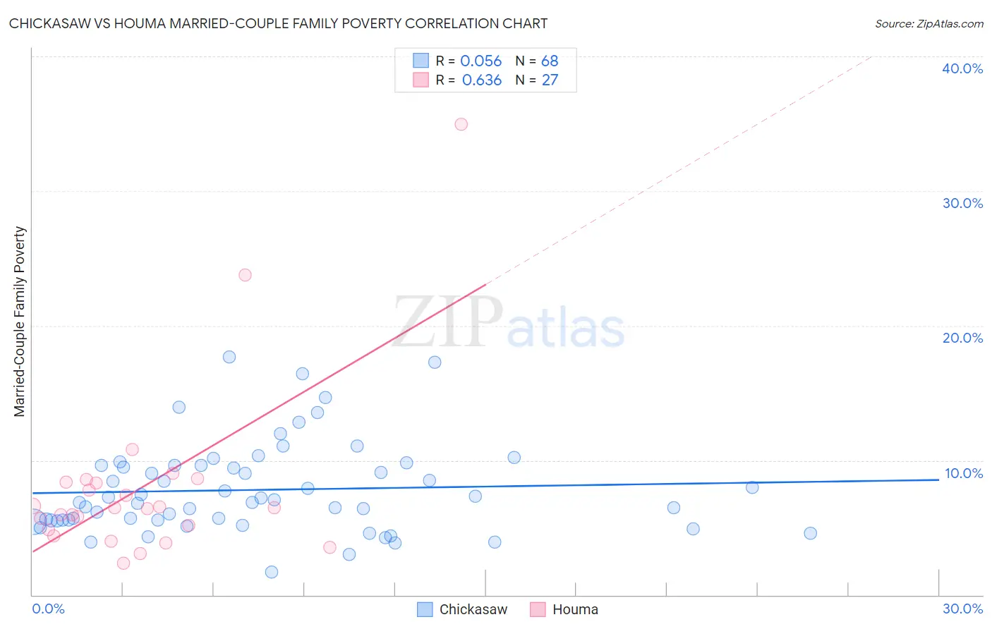 Chickasaw vs Houma Married-Couple Family Poverty