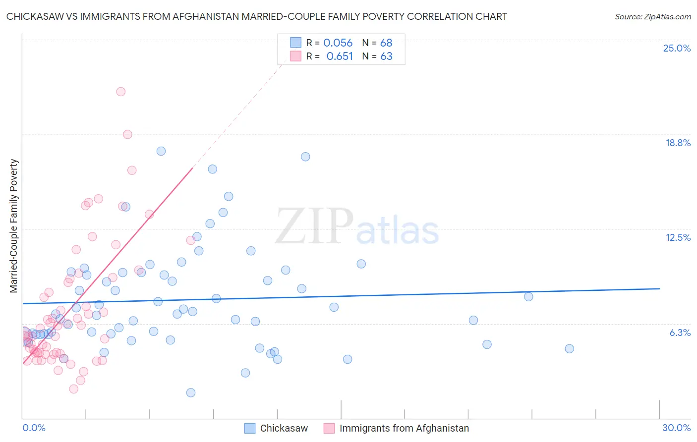 Chickasaw vs Immigrants from Afghanistan Married-Couple Family Poverty